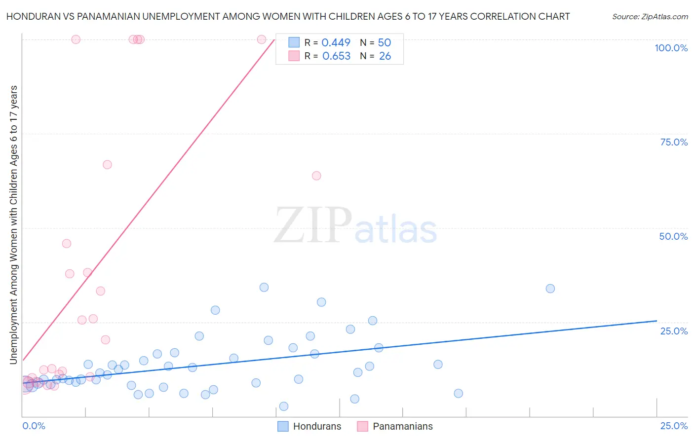 Honduran vs Panamanian Unemployment Among Women with Children Ages 6 to 17 years
