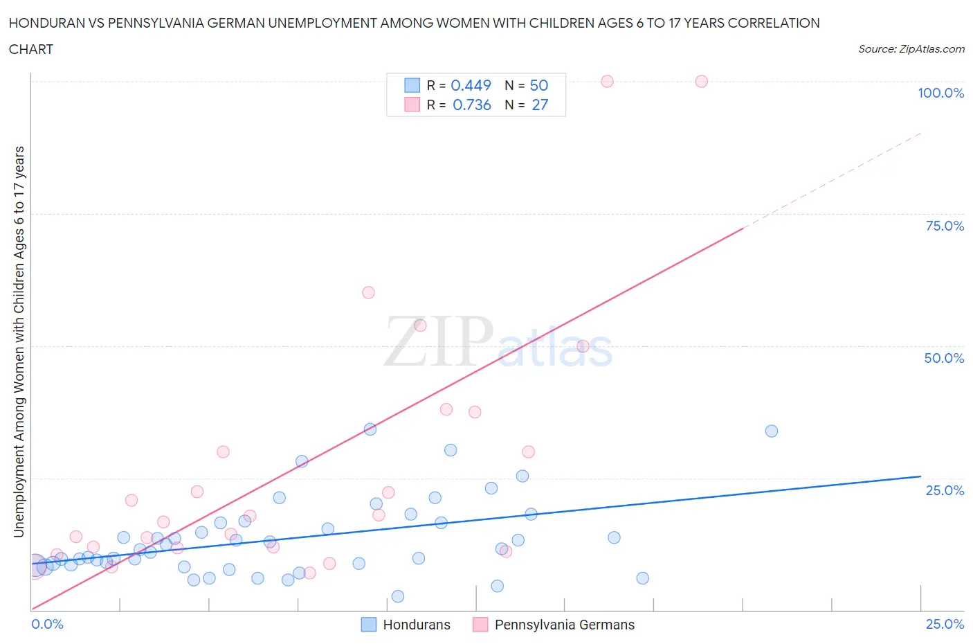 Honduran vs Pennsylvania German Unemployment Among Women with Children Ages 6 to 17 years