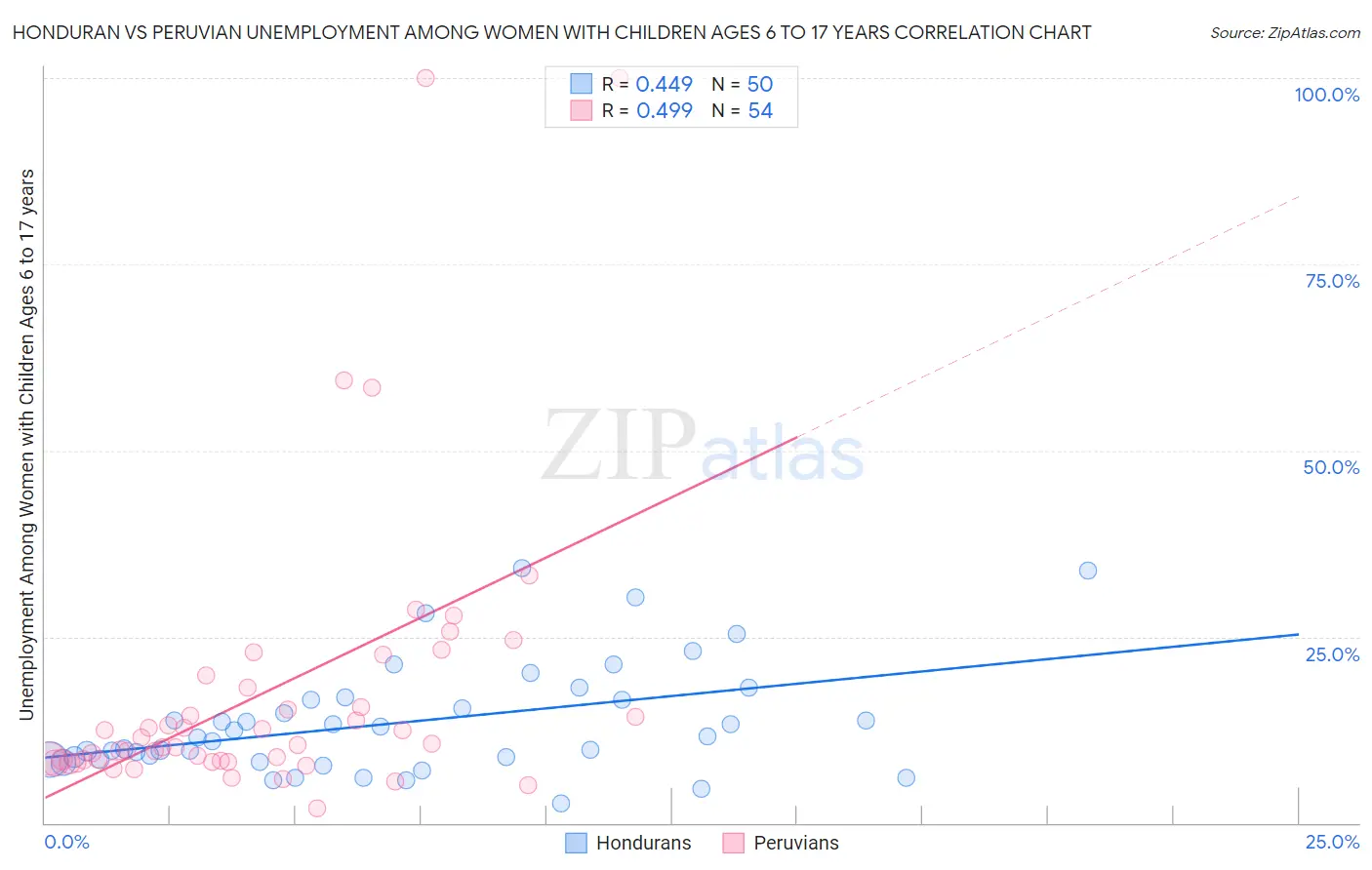 Honduran vs Peruvian Unemployment Among Women with Children Ages 6 to 17 years
