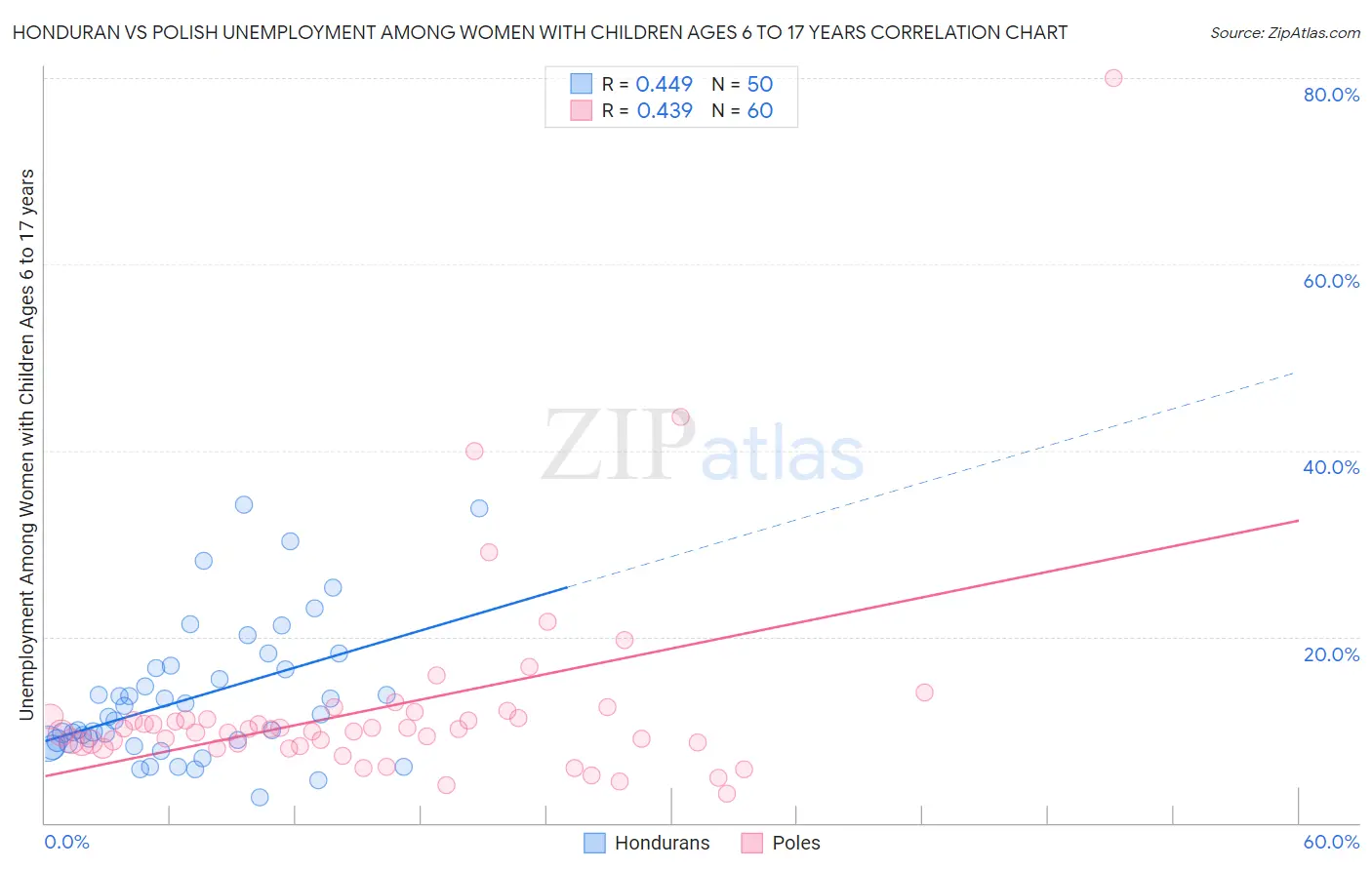 Honduran vs Polish Unemployment Among Women with Children Ages 6 to 17 years