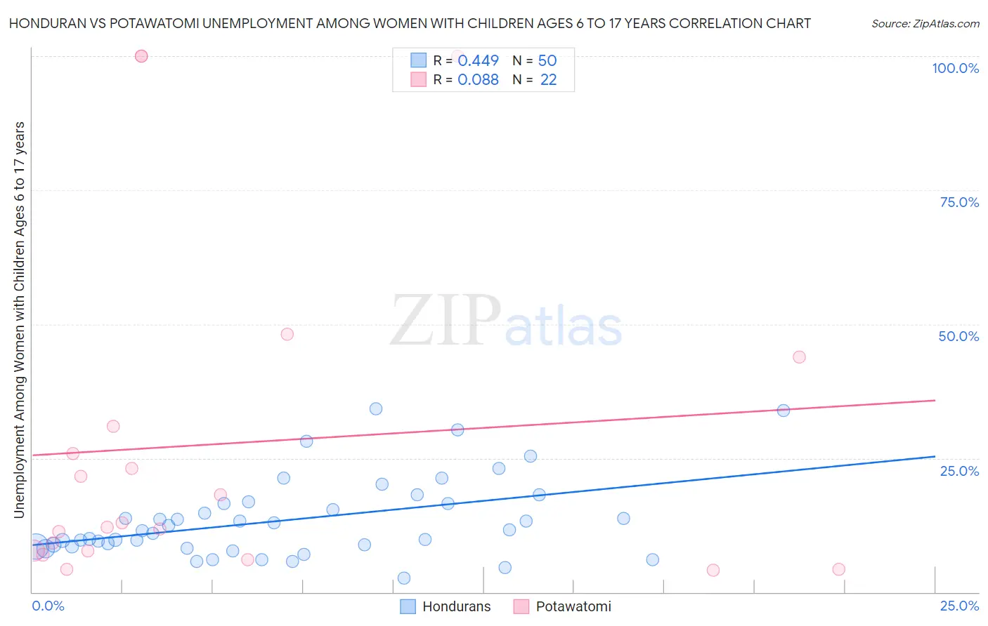 Honduran vs Potawatomi Unemployment Among Women with Children Ages 6 to 17 years