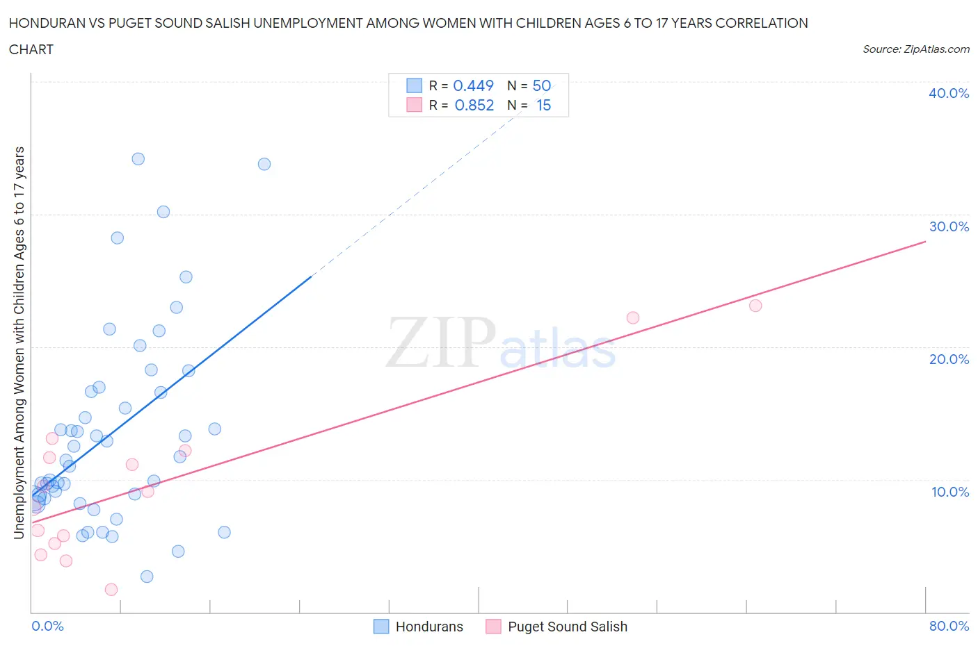 Honduran vs Puget Sound Salish Unemployment Among Women with Children Ages 6 to 17 years