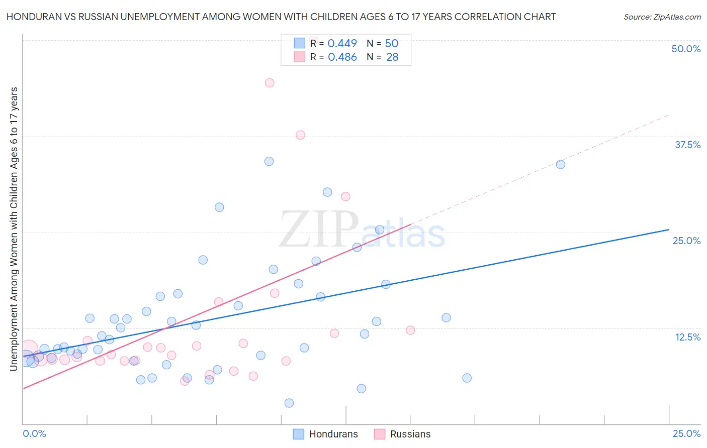 Honduran vs Russian Unemployment Among Women with Children Ages 6 to 17 years