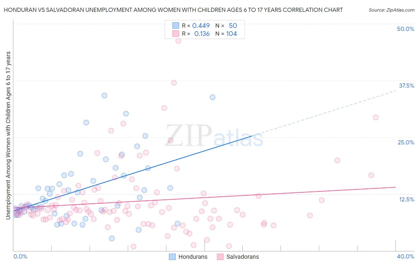 Honduran vs Salvadoran Unemployment Among Women with Children Ages 6 to 17 years