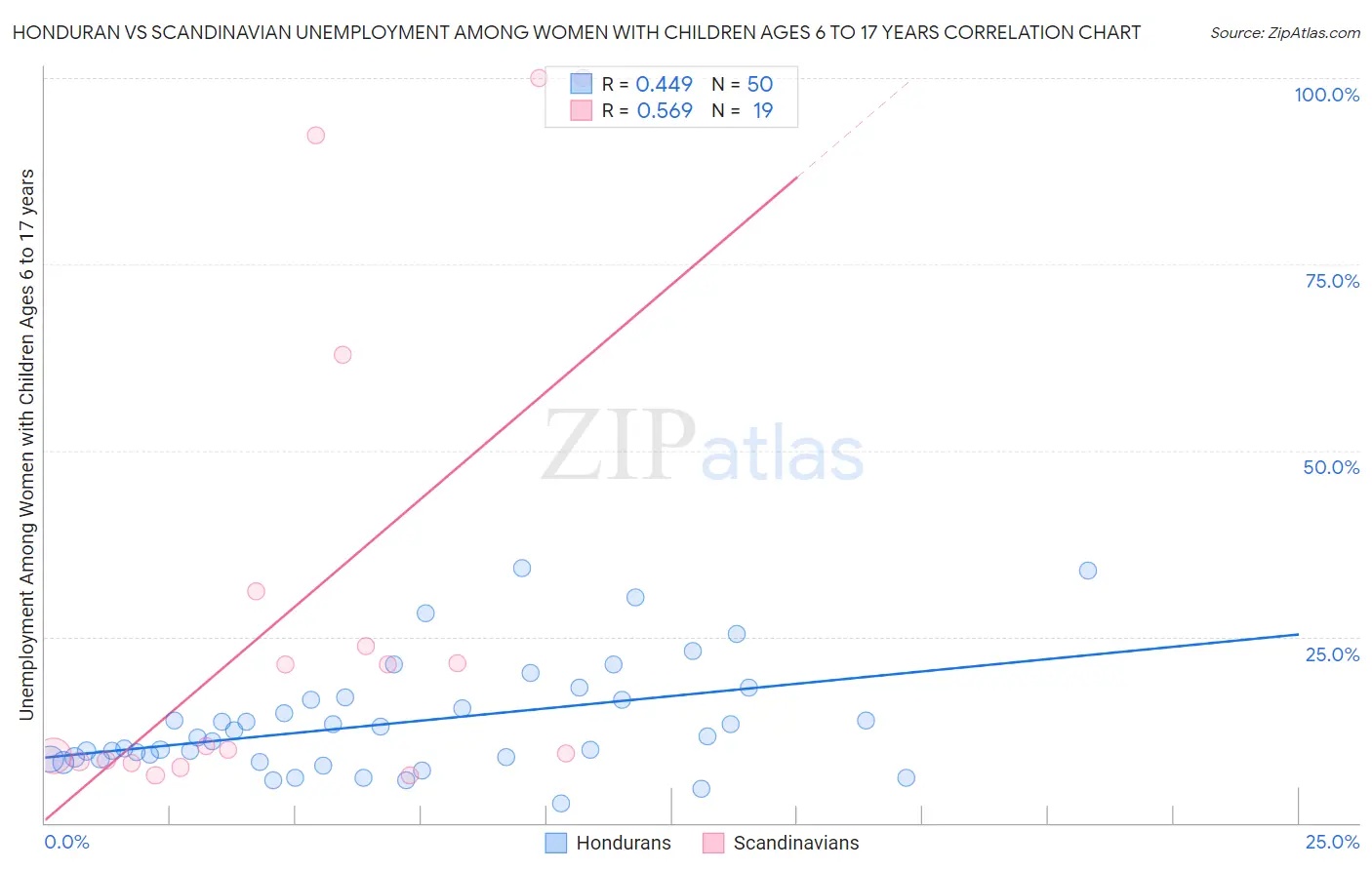 Honduran vs Scandinavian Unemployment Among Women with Children Ages 6 to 17 years