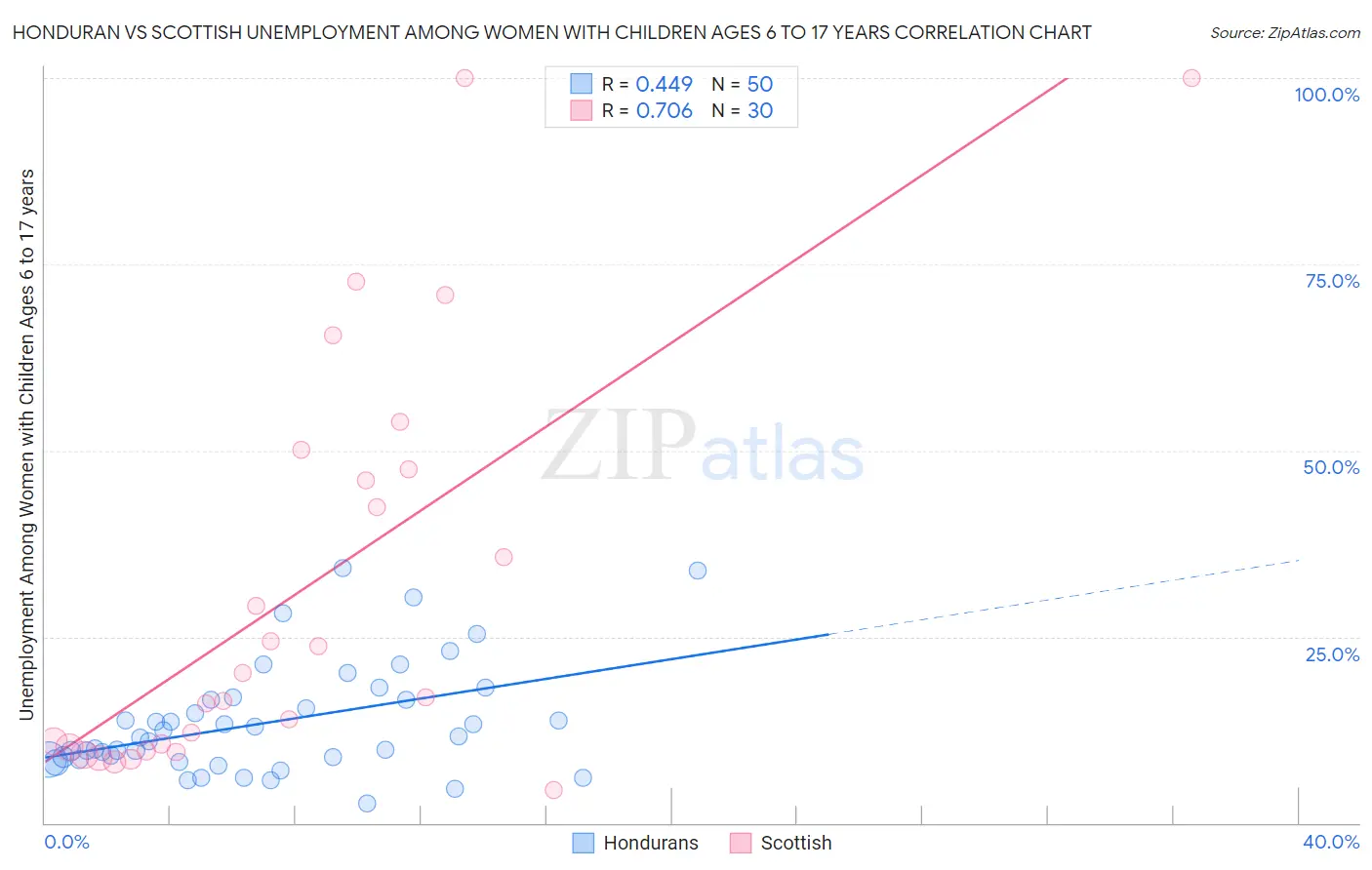 Honduran vs Scottish Unemployment Among Women with Children Ages 6 to 17 years