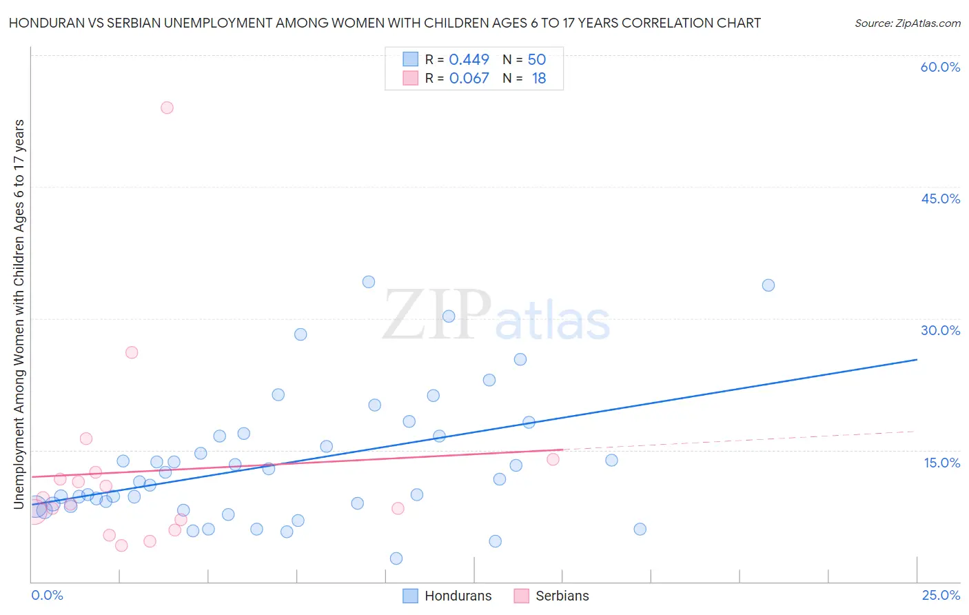 Honduran vs Serbian Unemployment Among Women with Children Ages 6 to 17 years