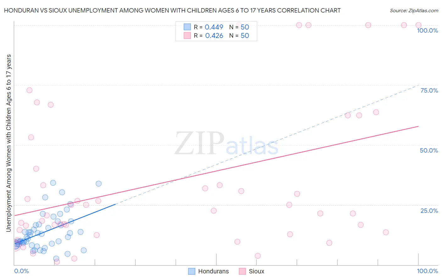 Honduran vs Sioux Unemployment Among Women with Children Ages 6 to 17 years