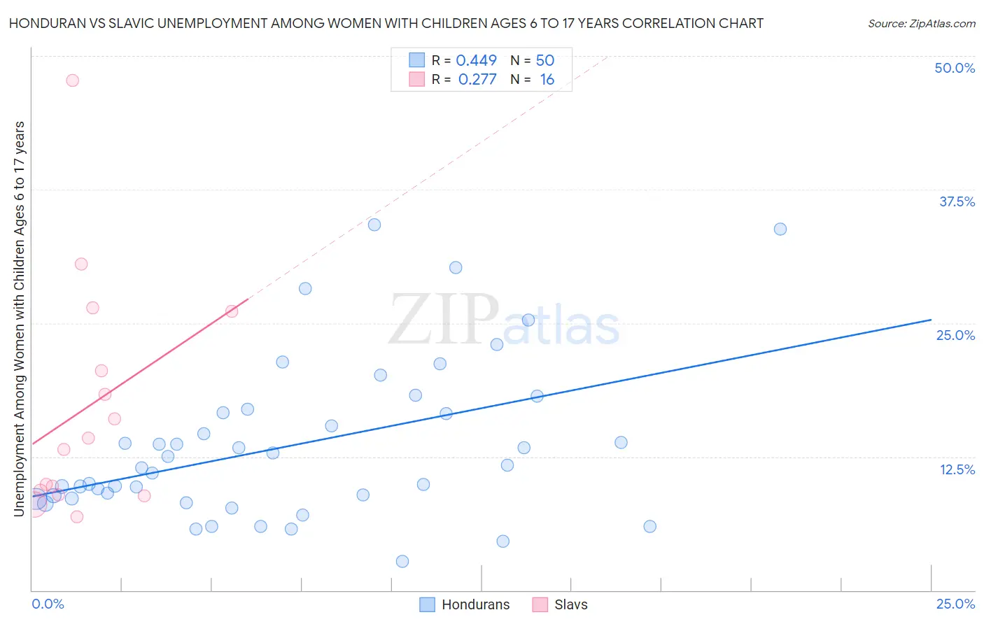 Honduran vs Slavic Unemployment Among Women with Children Ages 6 to 17 years