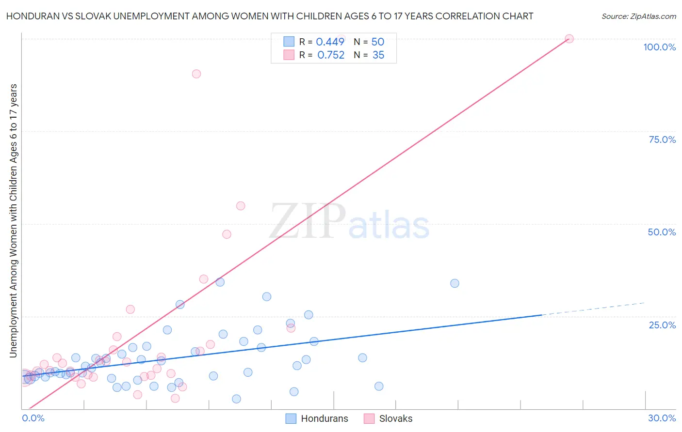 Honduran vs Slovak Unemployment Among Women with Children Ages 6 to 17 years