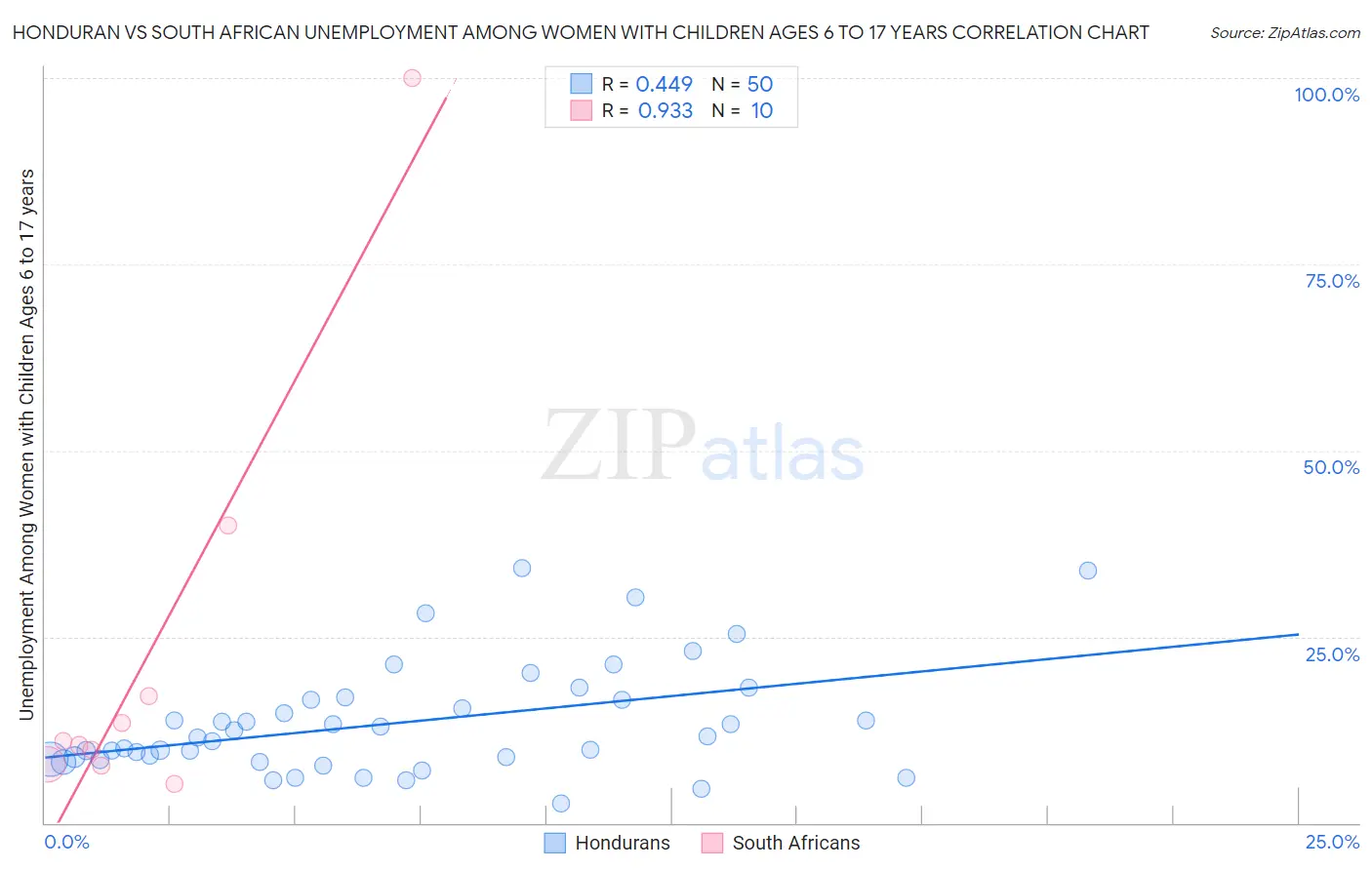 Honduran vs South African Unemployment Among Women with Children Ages 6 to 17 years