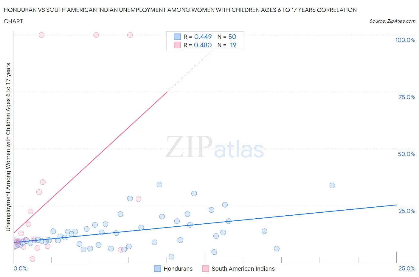 Honduran vs South American Indian Unemployment Among Women with Children Ages 6 to 17 years