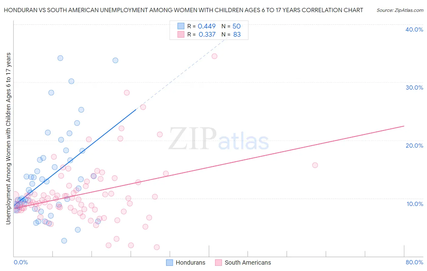 Honduran vs South American Unemployment Among Women with Children Ages 6 to 17 years