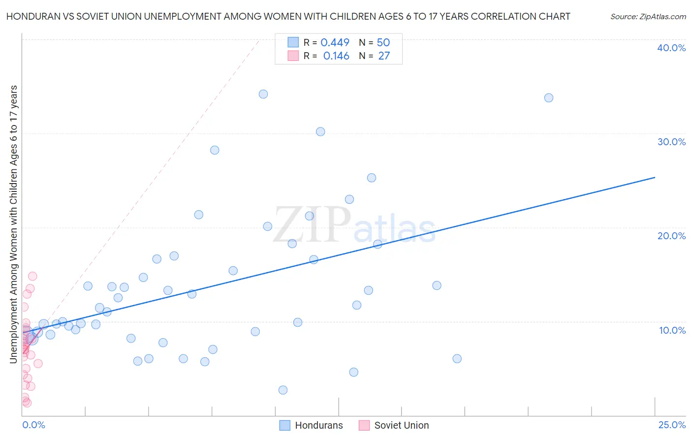 Honduran vs Soviet Union Unemployment Among Women with Children Ages 6 to 17 years