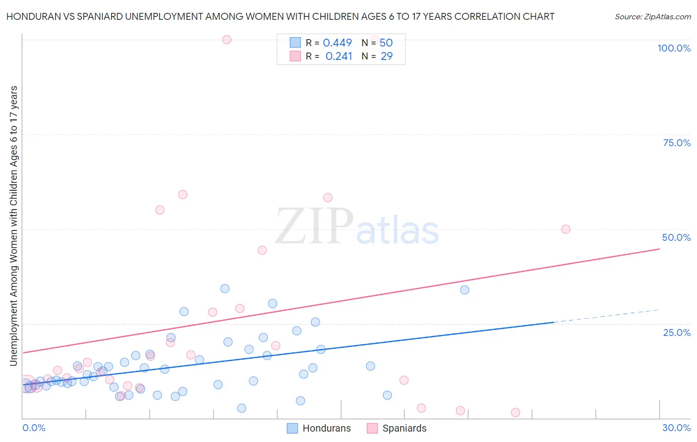Honduran vs Spaniard Unemployment Among Women with Children Ages 6 to 17 years