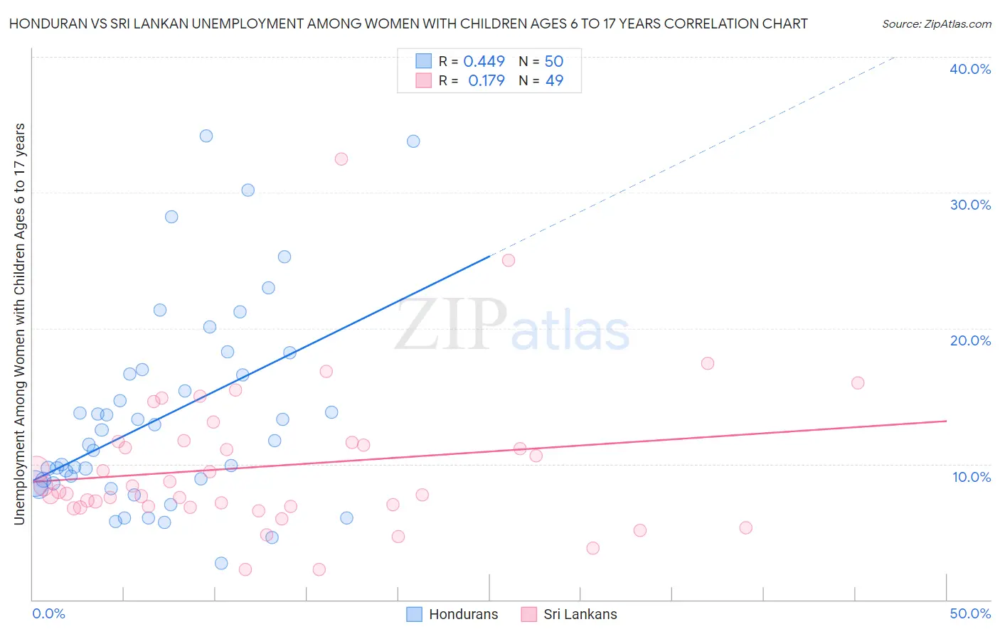 Honduran vs Sri Lankan Unemployment Among Women with Children Ages 6 to 17 years