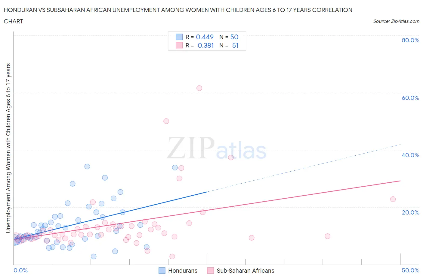 Honduran vs Subsaharan African Unemployment Among Women with Children Ages 6 to 17 years