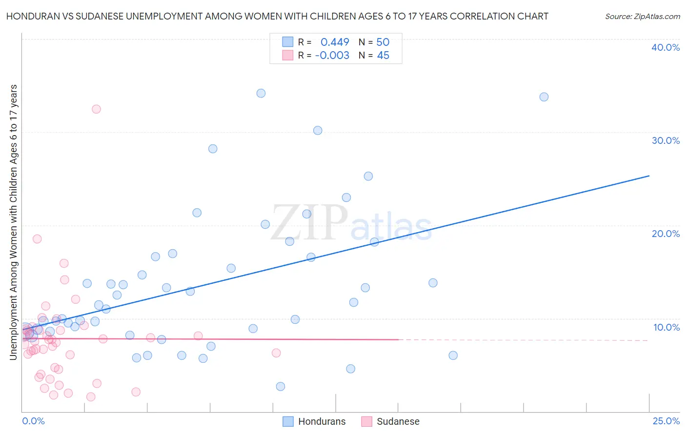 Honduran vs Sudanese Unemployment Among Women with Children Ages 6 to 17 years