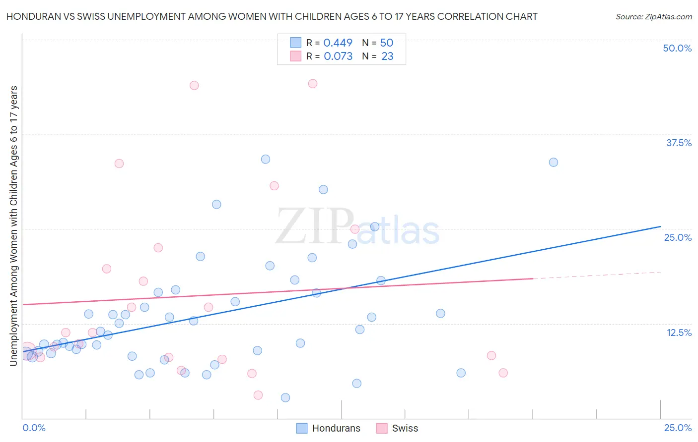 Honduran vs Swiss Unemployment Among Women with Children Ages 6 to 17 years