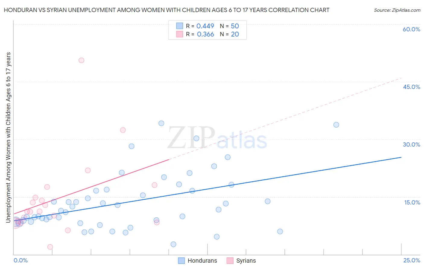 Honduran vs Syrian Unemployment Among Women with Children Ages 6 to 17 years