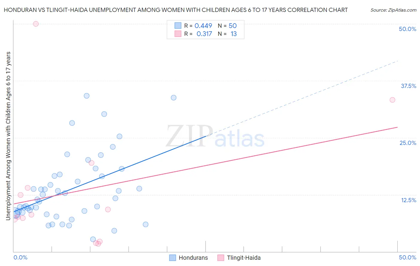 Honduran vs Tlingit-Haida Unemployment Among Women with Children Ages 6 to 17 years