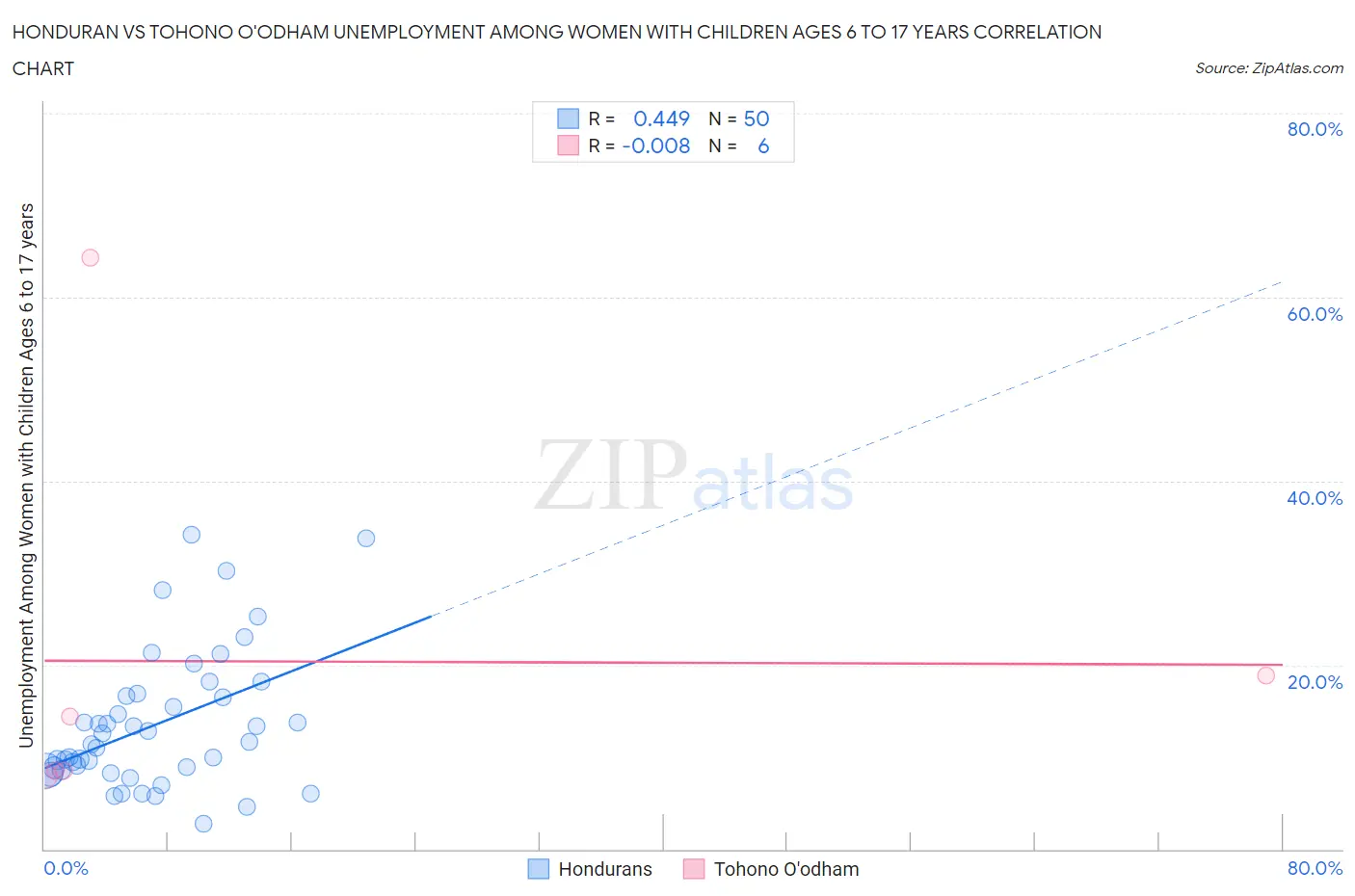 Honduran vs Tohono O'odham Unemployment Among Women with Children Ages 6 to 17 years