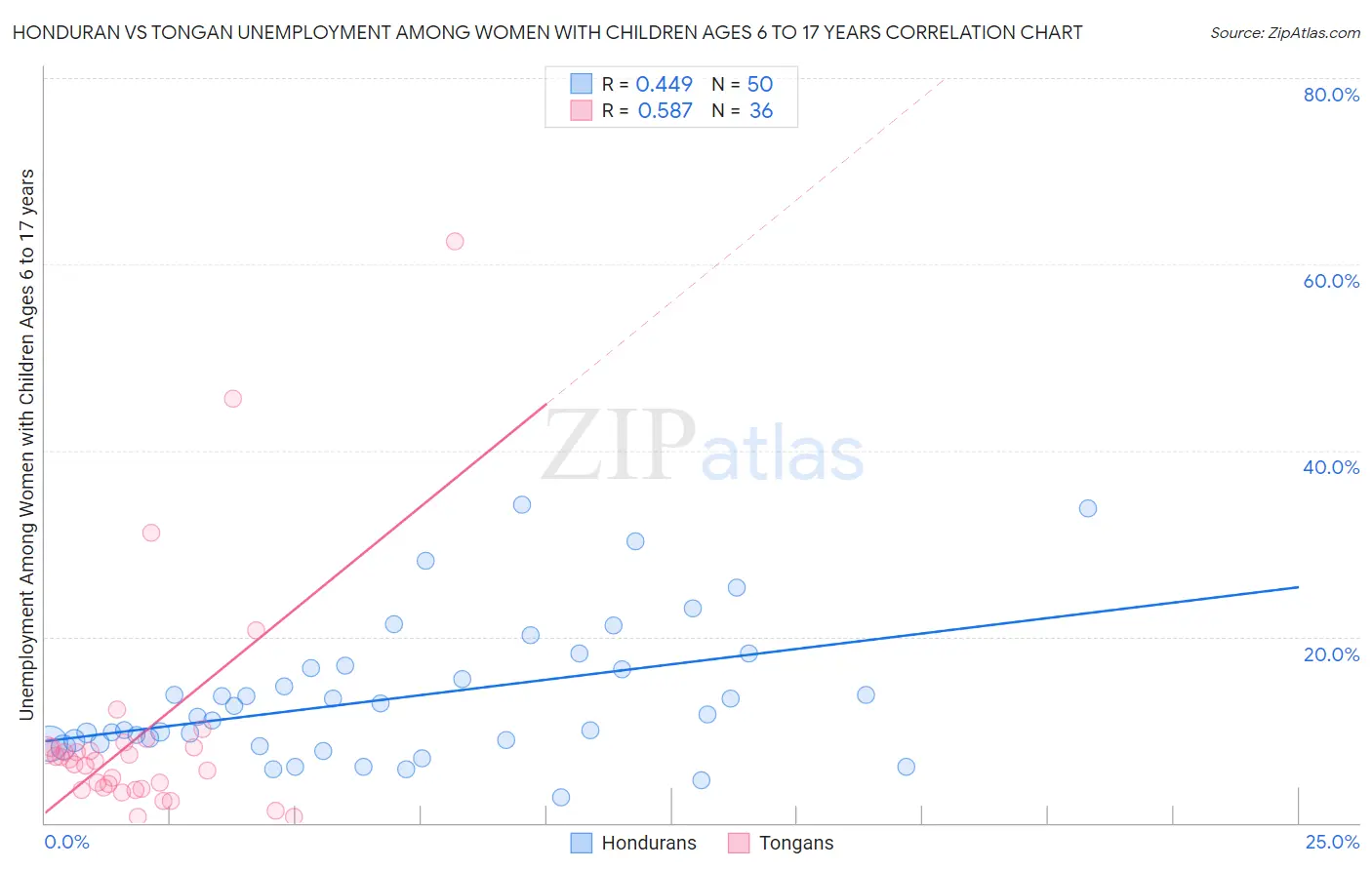 Honduran vs Tongan Unemployment Among Women with Children Ages 6 to 17 years