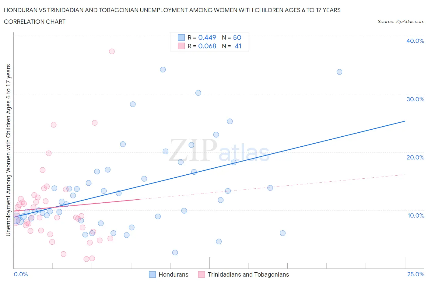 Honduran vs Trinidadian and Tobagonian Unemployment Among Women with Children Ages 6 to 17 years