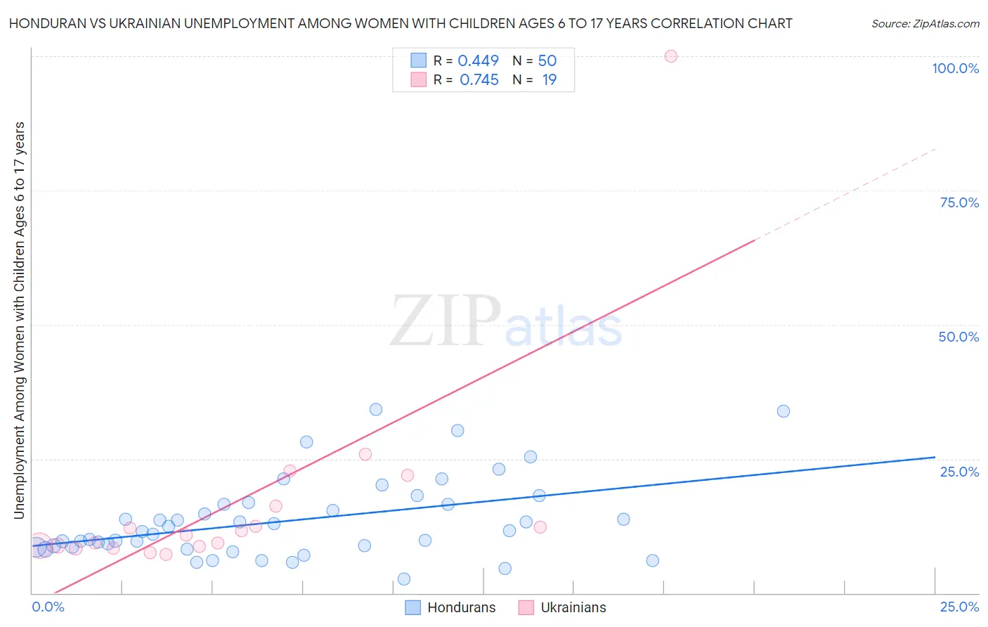 Honduran vs Ukrainian Unemployment Among Women with Children Ages 6 to 17 years