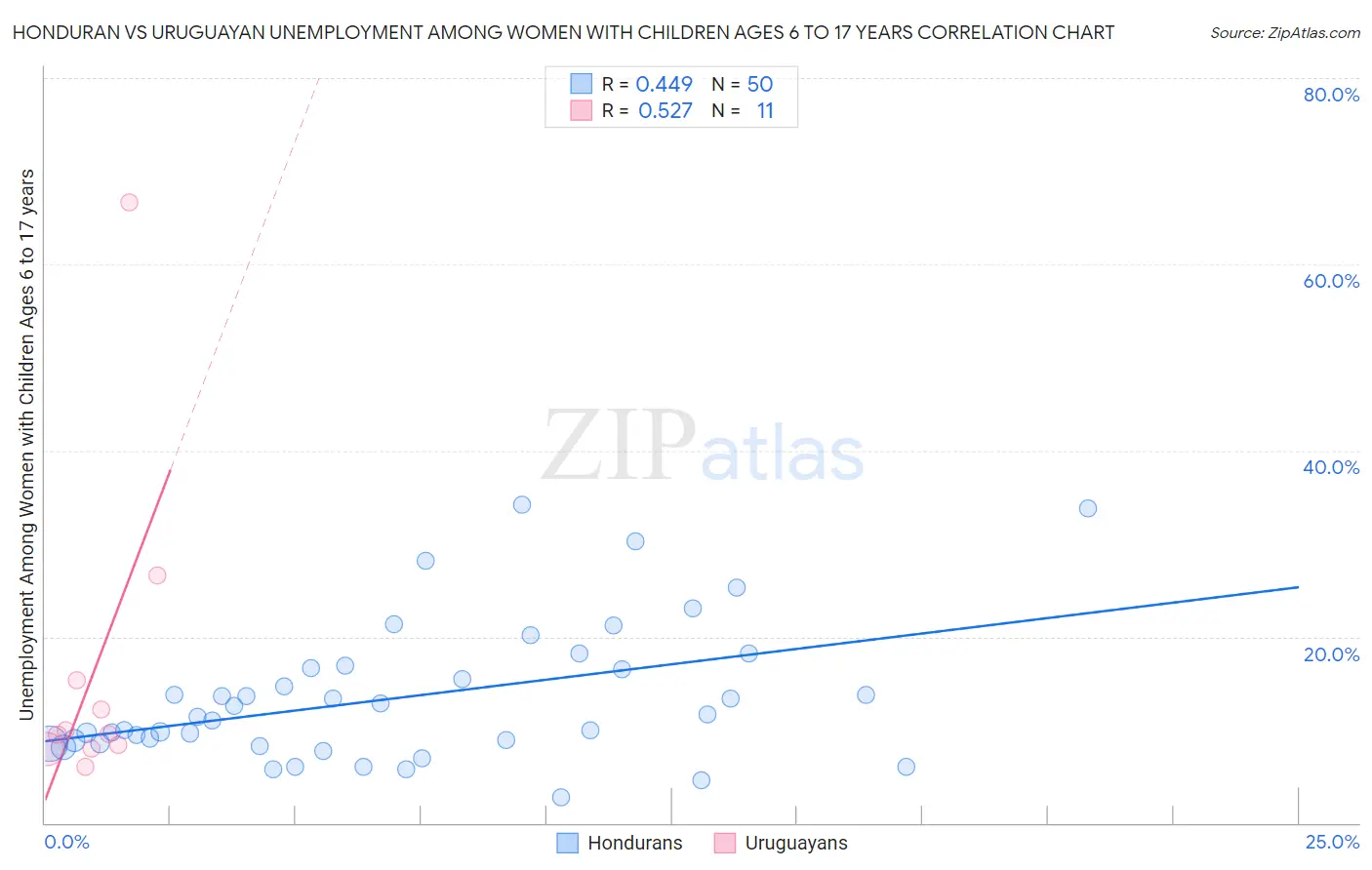 Honduran vs Uruguayan Unemployment Among Women with Children Ages 6 to 17 years