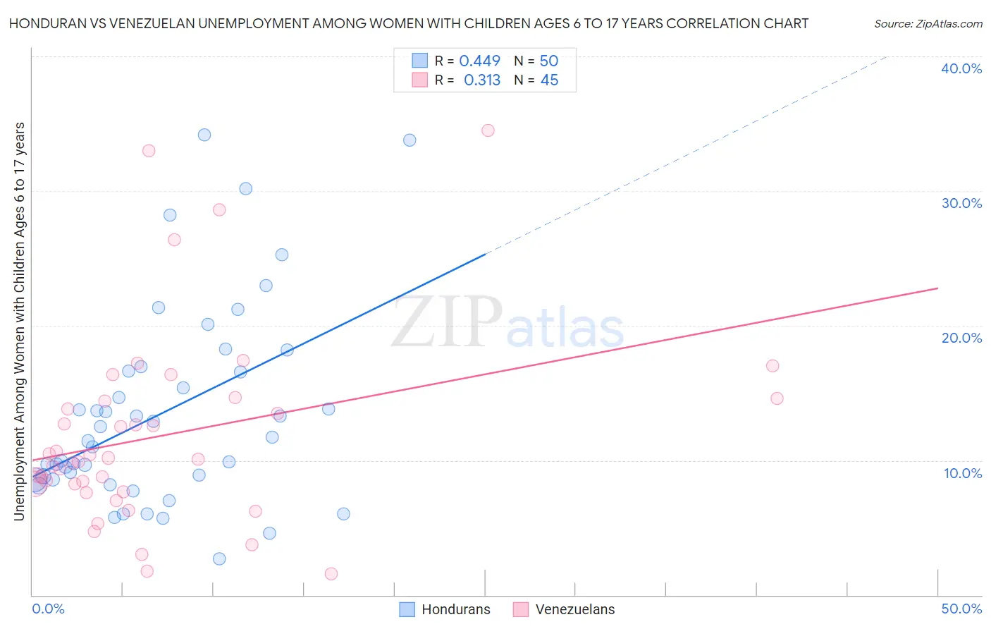 Honduran vs Venezuelan Unemployment Among Women with Children Ages 6 to 17 years