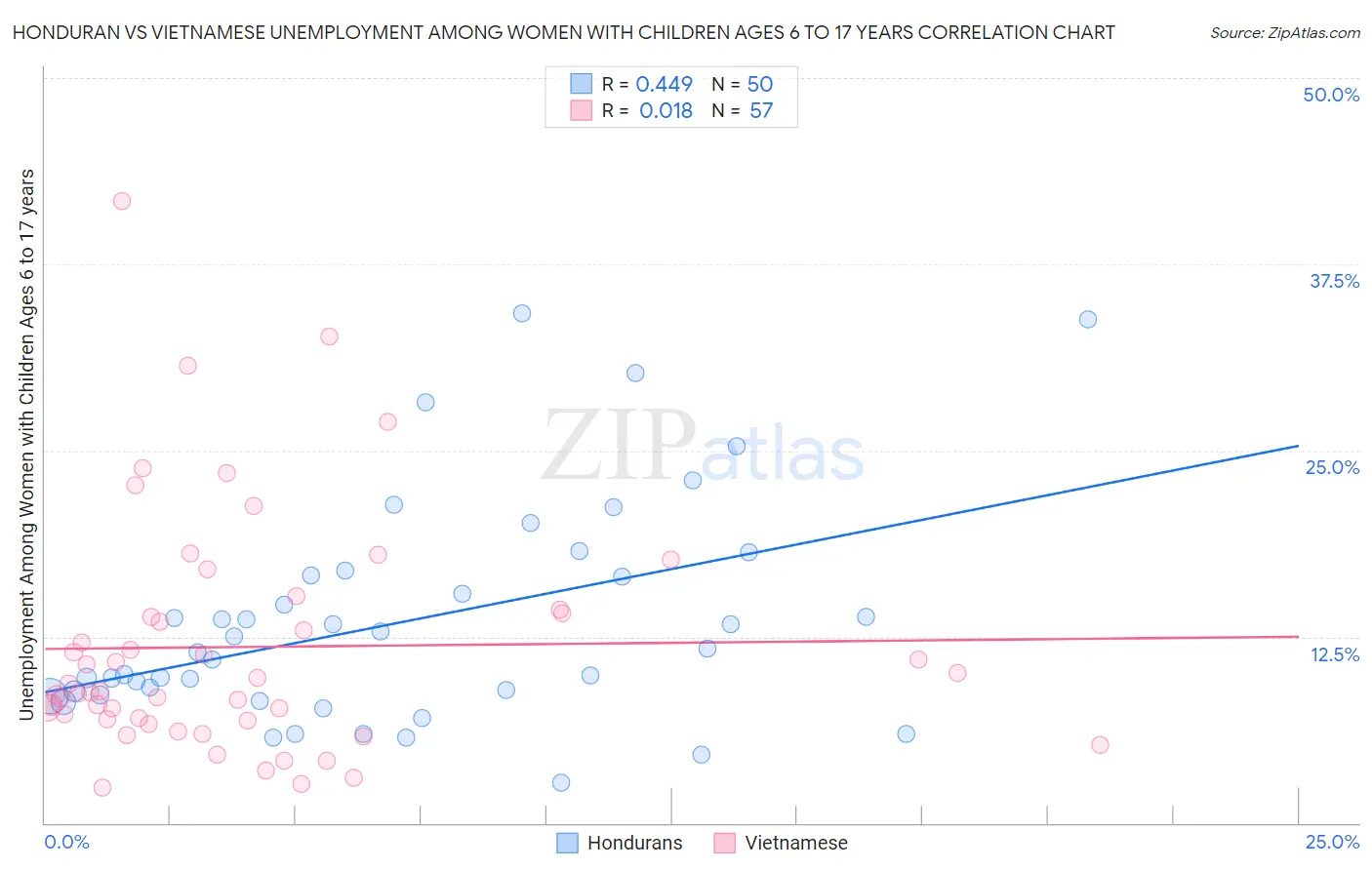 Honduran vs Vietnamese Unemployment Among Women with Children Ages 6 to 17 years
