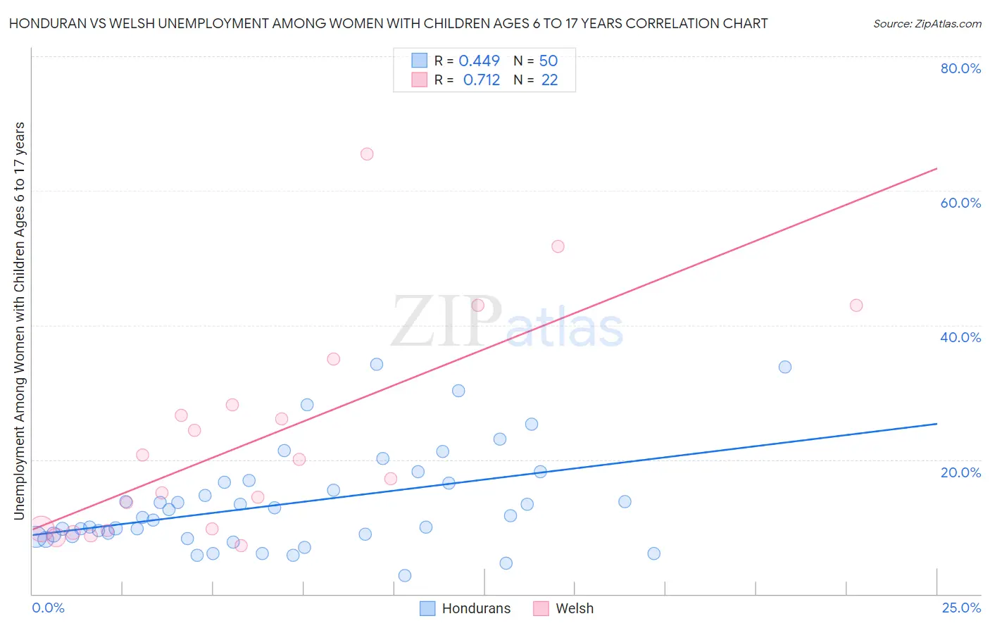 Honduran vs Welsh Unemployment Among Women with Children Ages 6 to 17 years