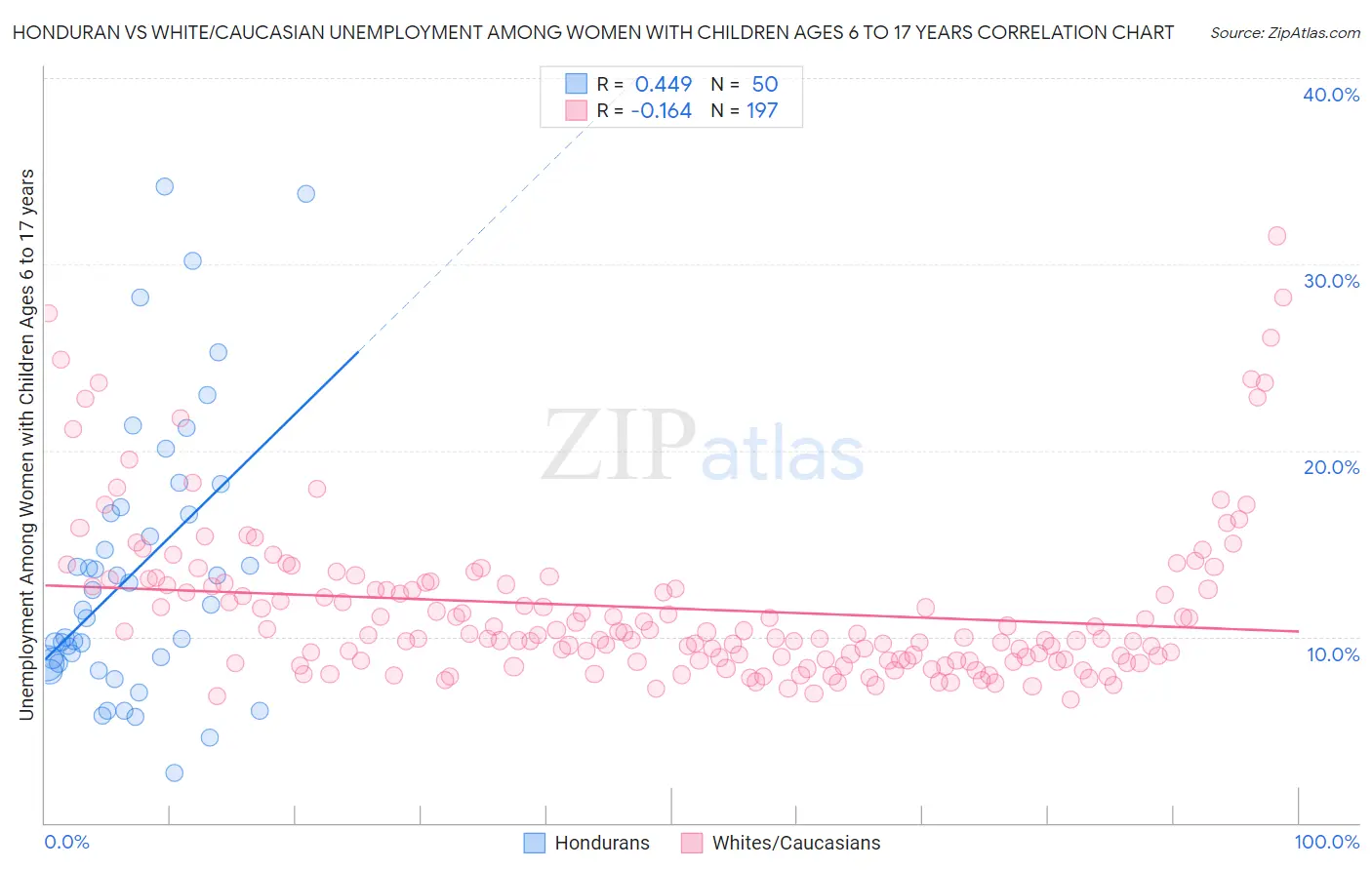Honduran vs White/Caucasian Unemployment Among Women with Children Ages 6 to 17 years