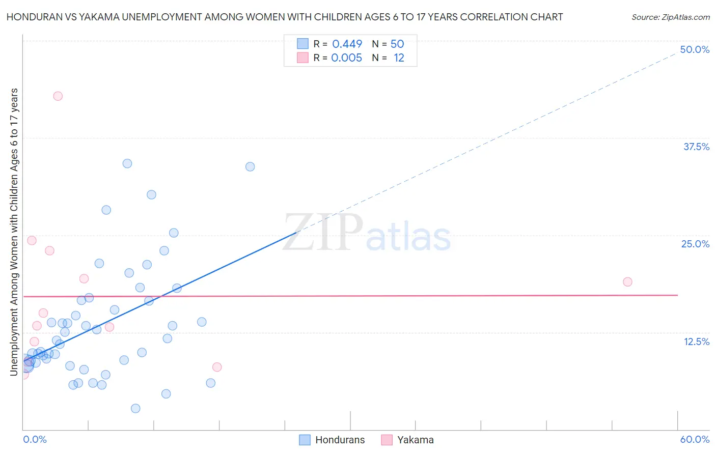 Honduran vs Yakama Unemployment Among Women with Children Ages 6 to 17 years