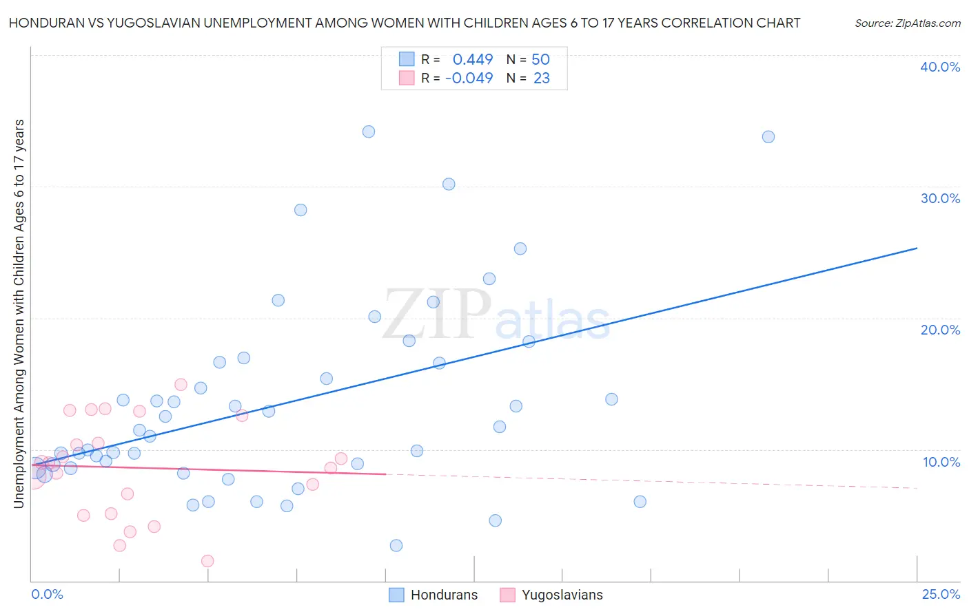 Honduran vs Yugoslavian Unemployment Among Women with Children Ages 6 to 17 years