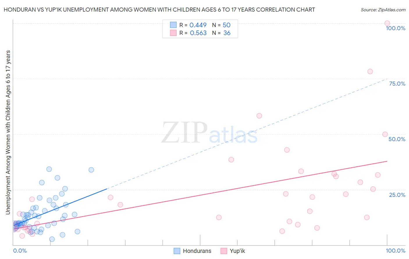 Honduran vs Yup'ik Unemployment Among Women with Children Ages 6 to 17 years