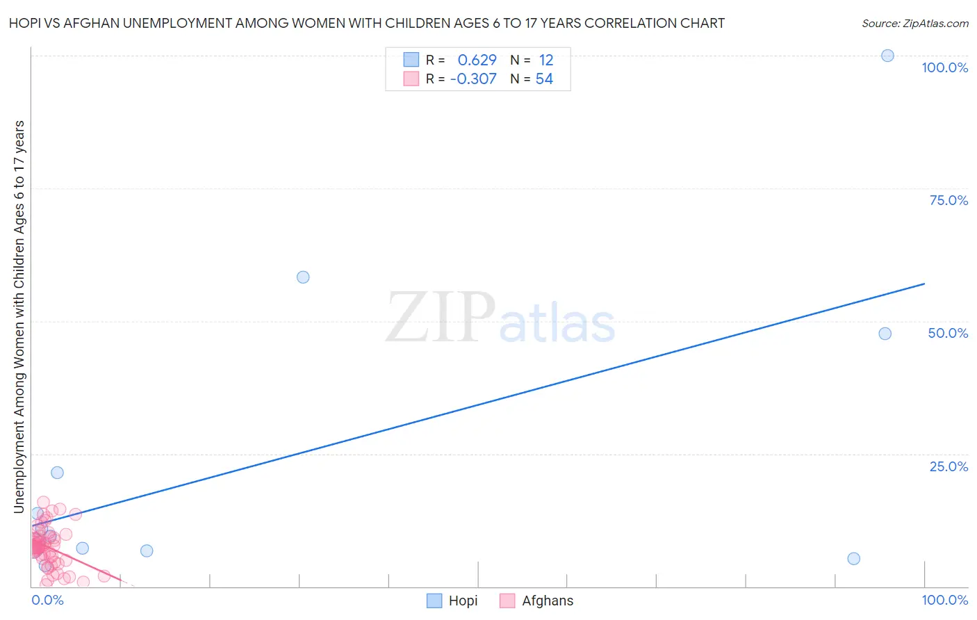 Hopi vs Afghan Unemployment Among Women with Children Ages 6 to 17 years