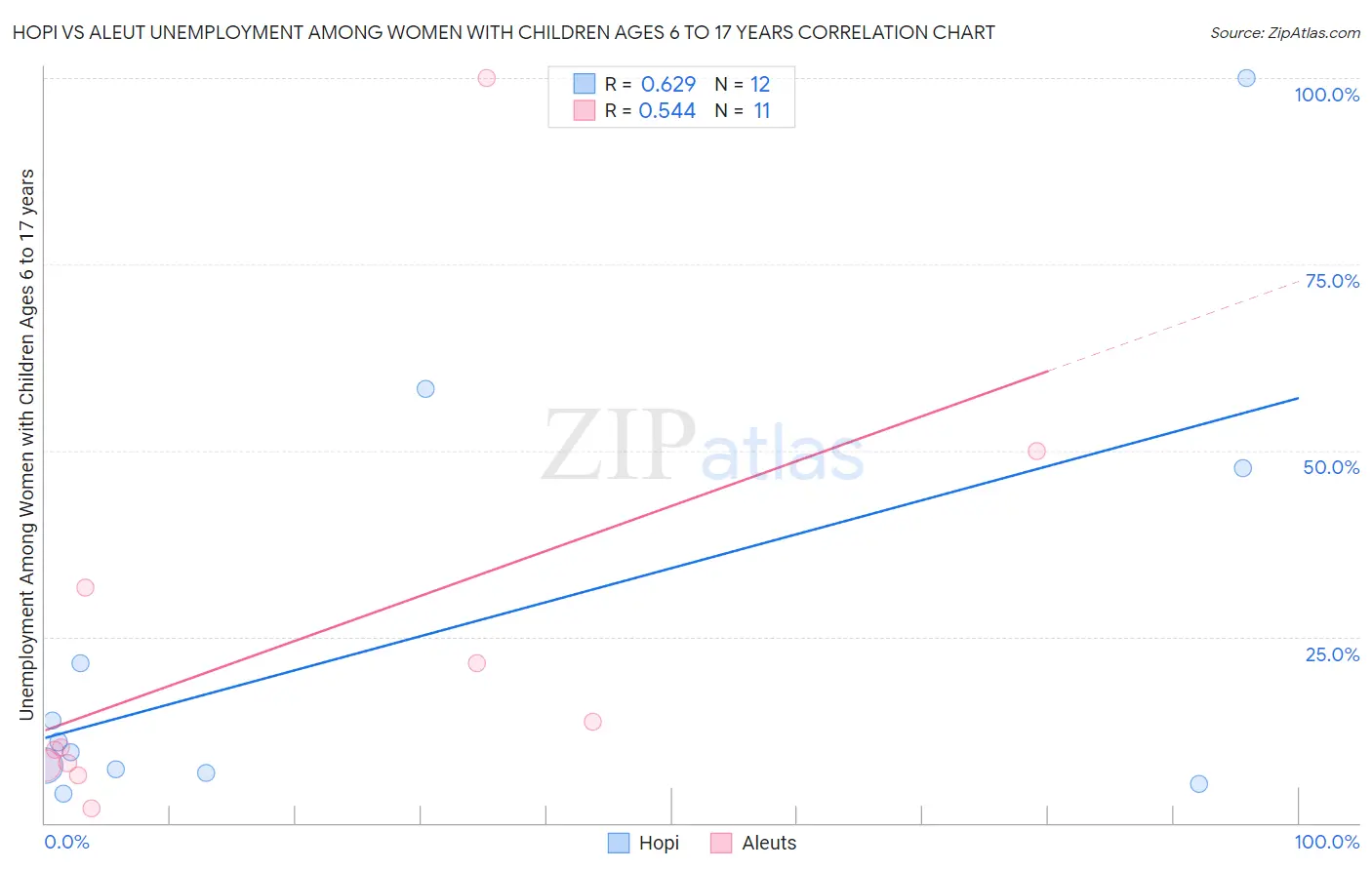 Hopi vs Aleut Unemployment Among Women with Children Ages 6 to 17 years