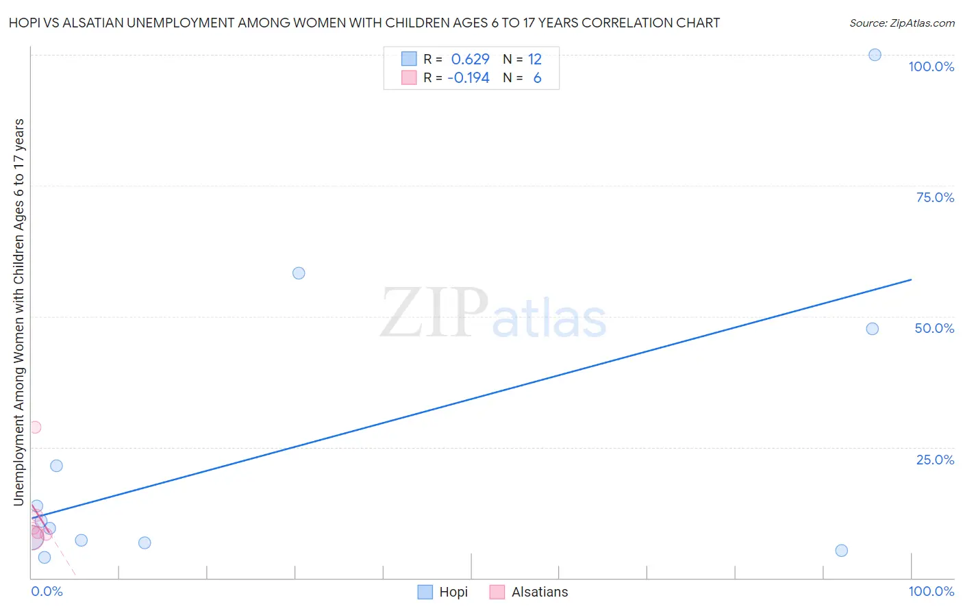 Hopi vs Alsatian Unemployment Among Women with Children Ages 6 to 17 years