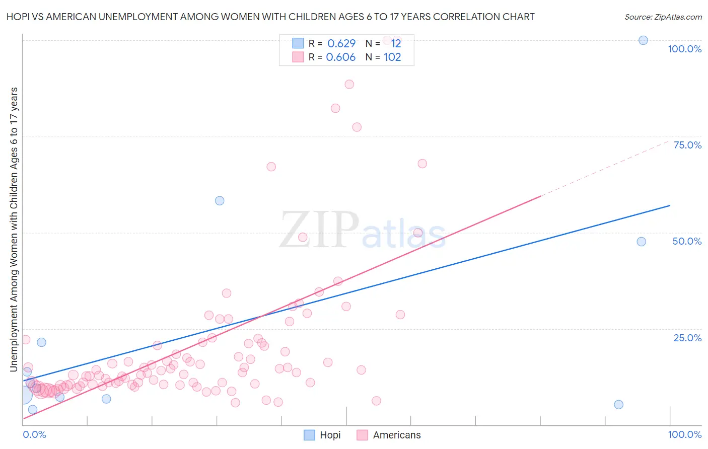 Hopi vs American Unemployment Among Women with Children Ages 6 to 17 years
