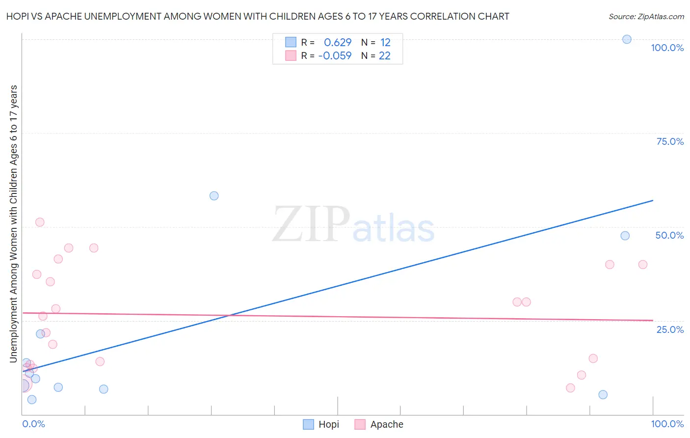 Hopi vs Apache Unemployment Among Women with Children Ages 6 to 17 years