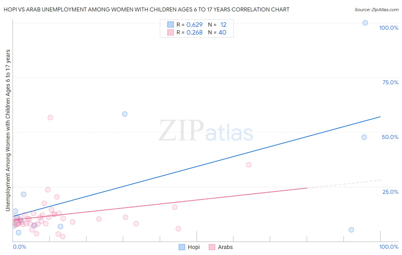 Hopi vs Arab Unemployment Among Women with Children Ages 6 to 17 years