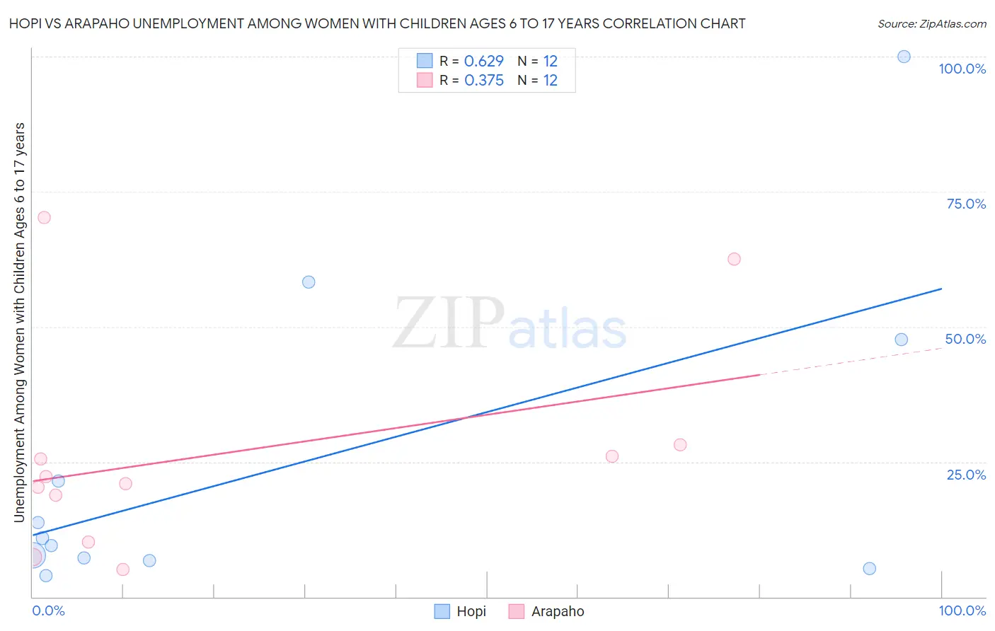 Hopi vs Arapaho Unemployment Among Women with Children Ages 6 to 17 years