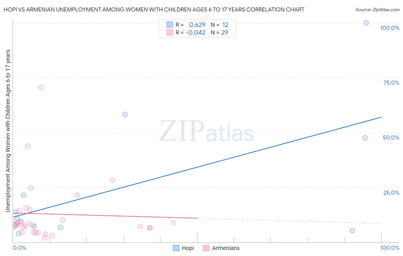Hopi vs Armenian Unemployment Among Women with Children Ages 6 to 17 years
