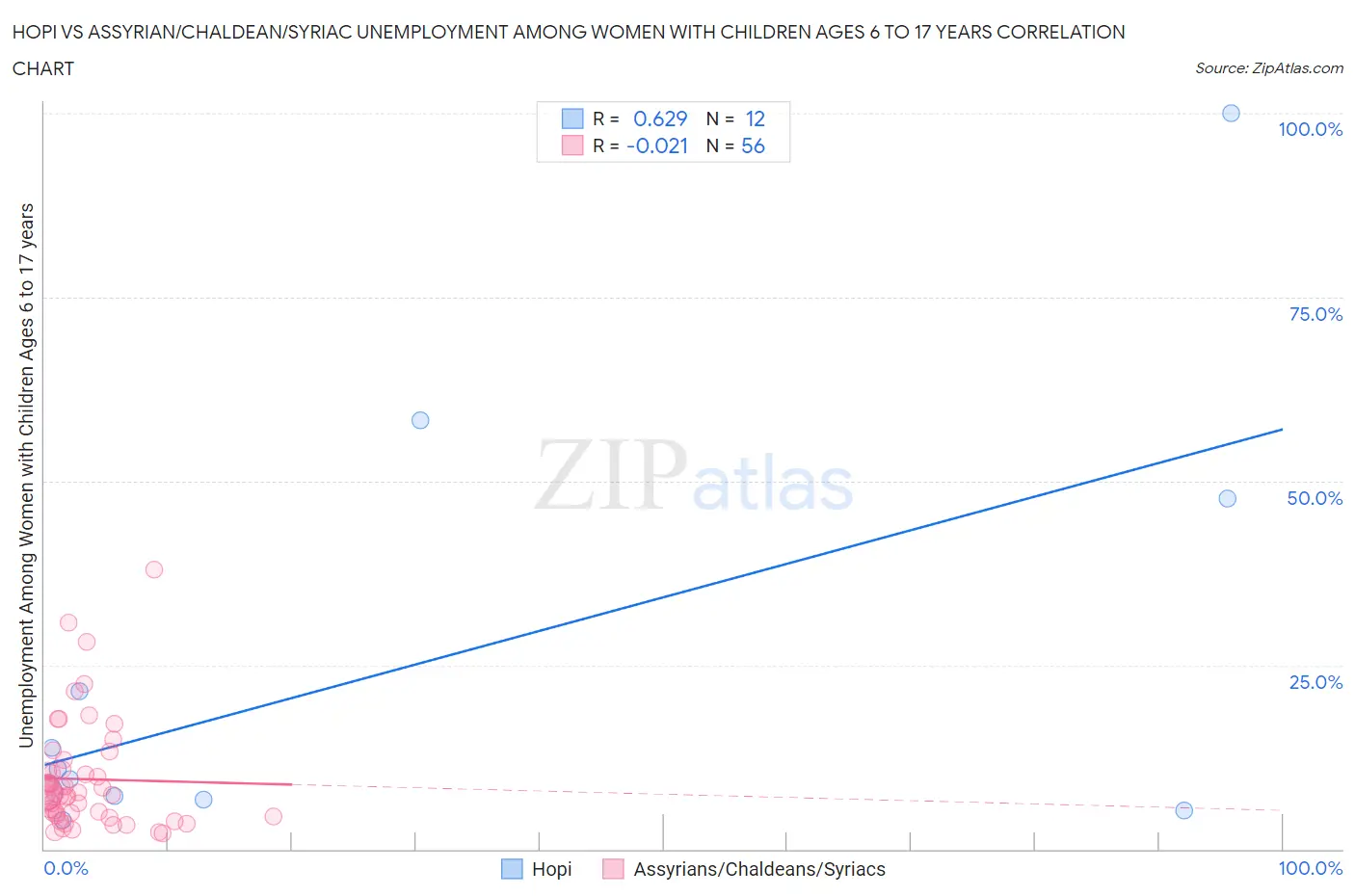 Hopi vs Assyrian/Chaldean/Syriac Unemployment Among Women with Children Ages 6 to 17 years