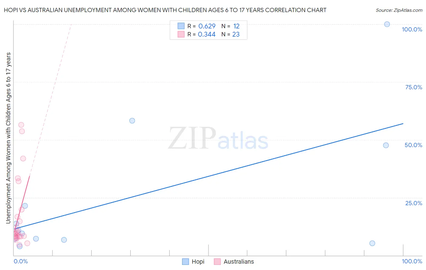 Hopi vs Australian Unemployment Among Women with Children Ages 6 to 17 years