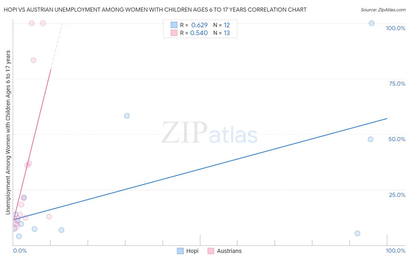 Hopi vs Austrian Unemployment Among Women with Children Ages 6 to 17 years