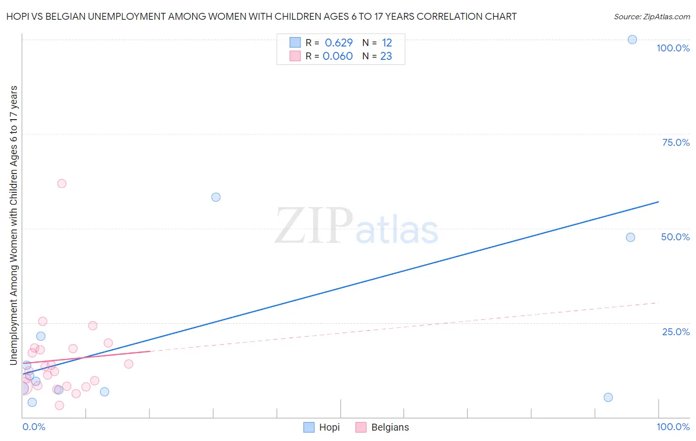 Hopi vs Belgian Unemployment Among Women with Children Ages 6 to 17 years
