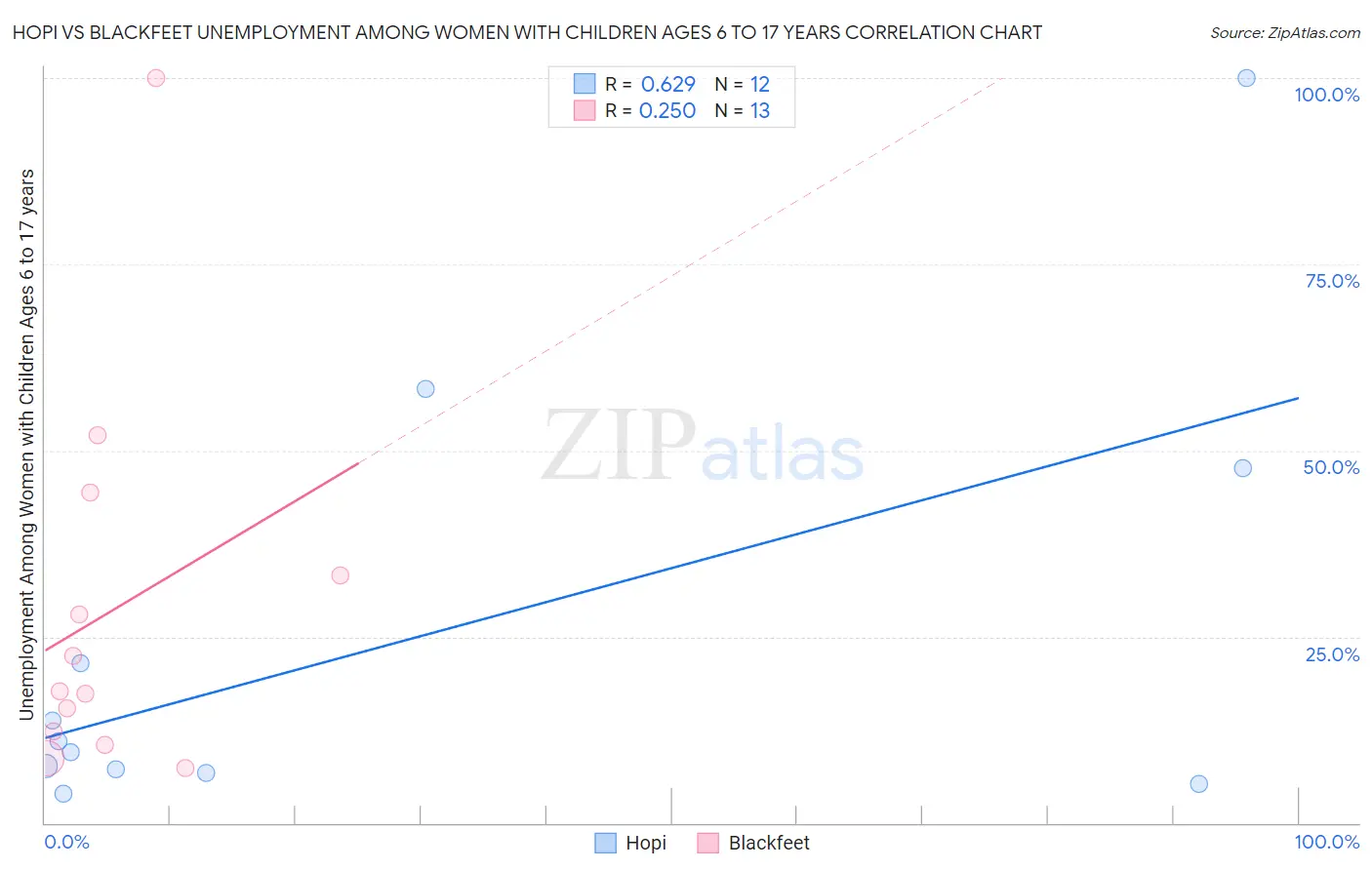 Hopi vs Blackfeet Unemployment Among Women with Children Ages 6 to 17 years